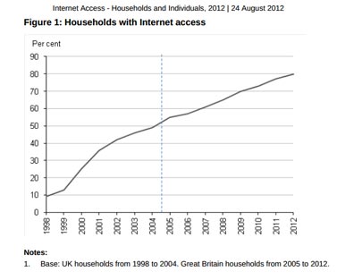 2012 UK Internet Access