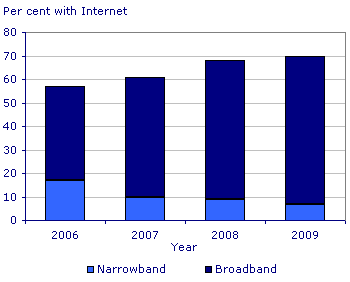 Internet Access in 2009 70% of UK households have internet access